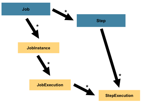 图2.1：带步骤的作业层次结构